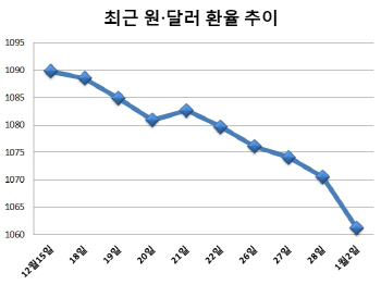 원화 강세에…숨통 트이는 '기러기 아빠'