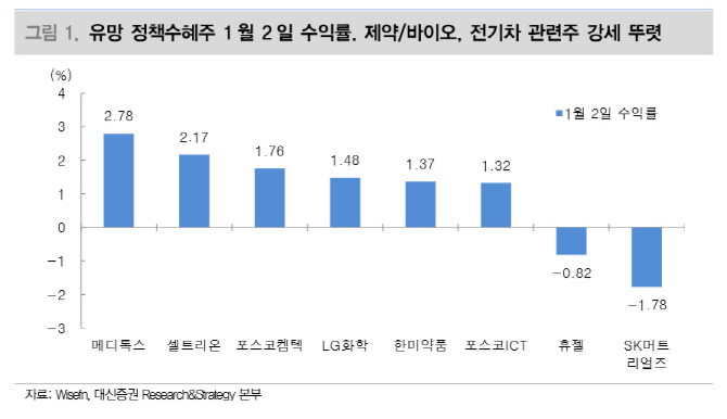 '1월효과' 바이오·전기차·신재생에너지 집중