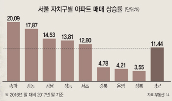 서울도 서울 나름..아랫동네 집값 끓는데 윗동네는 잠잠