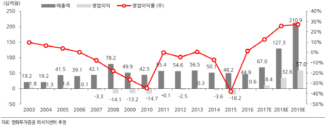 에프티이앤이, 나노섬유 폭발적 성장 시작…‘매수’-한화