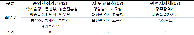 권익위, 2017년 민원처리 ‘최우수’ 기관 59곳 선정