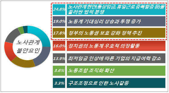 기업 73% "올해 노사관계 불안"..통상임금 등 법적분쟁 우려