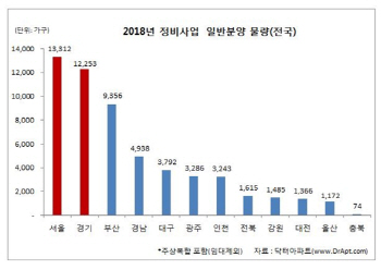 ②지방도 상당..경기도·과천 주목