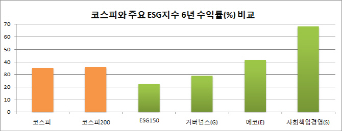 [착한투자]거래소 `ESG 사회책임지수`..코스피 두 배 이겼다