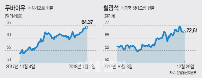 원자재값 따라 오르는 제품값…석유화학·철강업계는 미소