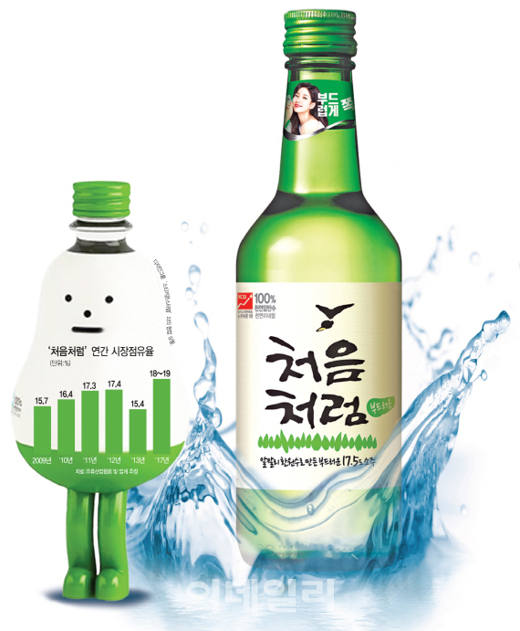 [식품박물관]①열두살 '처음처럼' 무술년 매출 1兆에 취해보련다