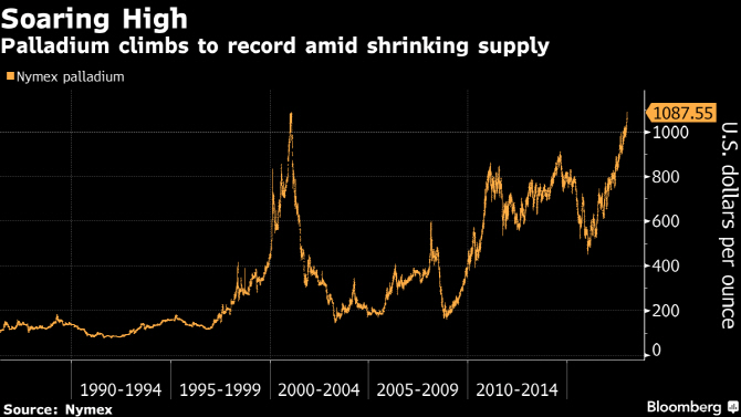 팔라듐, 금값 넘어설까?…"작년 이어 올해도 고공행진"