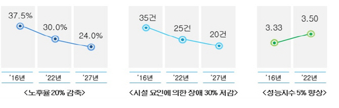 5년간 7.3조원 투입해 낡은 철도시설 개량한다