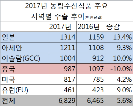 지난해 농식품 수출, 中 사드 악재 日·동남아서 만회