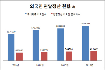 연말정산하는 외국인 해마다 증가.. 3년새 17%↑