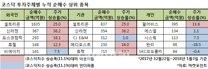 코스닥 랠리에 외인·기관 차익 쏠쏠…또 소외된 개미