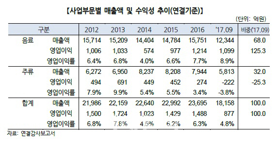 맥주사업에 발목잡힌 롯데칠성…회사채 흥행엔 ‘자신감’