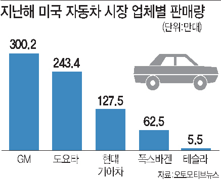 현대차, 미국서 두자릿수 감소…승자는 폭스바겐·테슬라