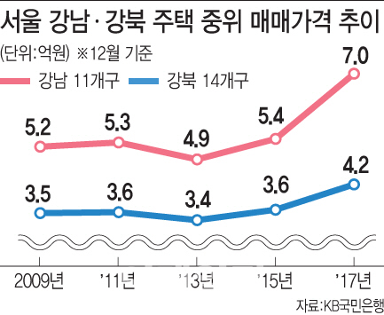 서울 강남권 주택 중위값 7억원 첫 돌파..강북과 격차 벌어져