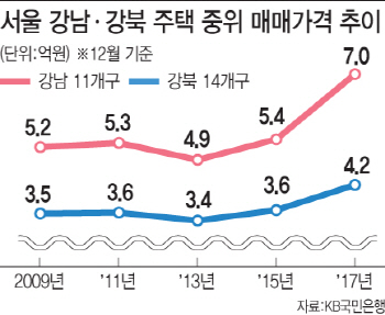 서울 강남권 주택 중위값 7억원 첫 돌파..강북과 격차 벌어져