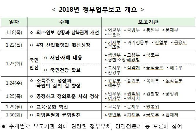 정부 새해 업무보고, 이낙연 총리 주재로 18~30일 실시