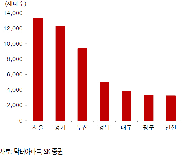 대형 건설사, 2020년까지 주택 호실적 지속-SK