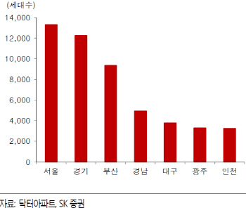 대형 건설사, 2020년까지 주택 호실적 지속-SK