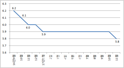 '월세 증가' 수도권 주택 전월세전환율 10개월만에 하락