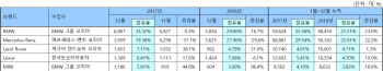 작년 수입차 판매 23만3088대·전년비 3.5%↑…1위 벤츠
