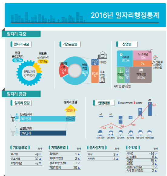 中企 일자리 29만명 늘어날 동안 대기업 4만명 줄어