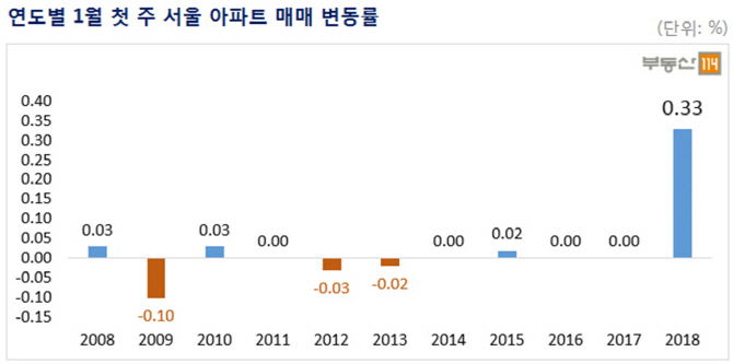 새해에도 서울 아파트값 '쑥'…압구정·잠실 일주일 새 1억 '껑충'