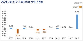 새해에도 서울 아파트값 '쑥'…압구정·잠실 일주일 새 1억 '껑충'