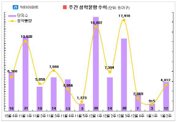 연초 청약 본격 개시…12곳 4812가구 접수