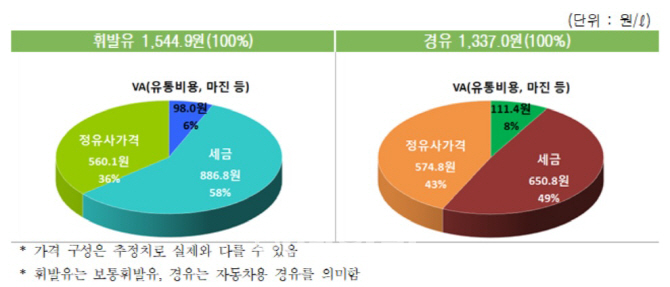 휘발유 가격 23주 연속 인상…"당분간 계속 오른다"(종합)