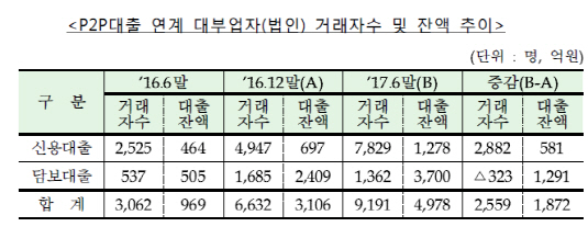 P2P대출 5000억 육박…1년 만에 5배 급증