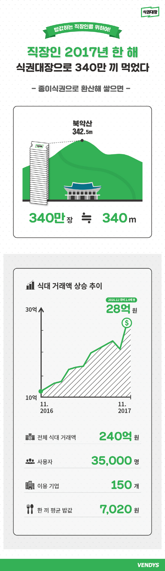 직장인 '식권대장', 작년 결제 340만회 기록