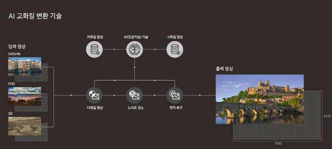 "인공지능, 흐린 영상도 선명하게" 삼성 새 TV의 신기한 기능