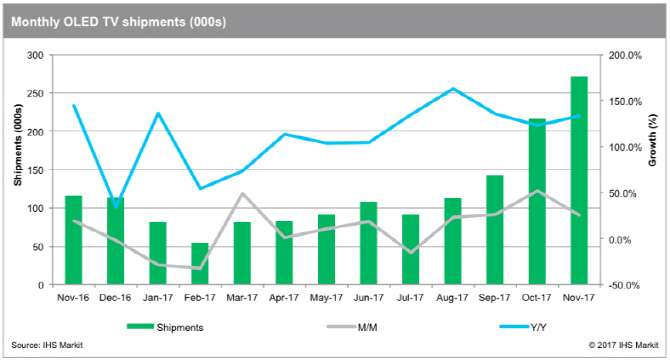 작년 11월 OLED TV 출하량 '사상 최대'