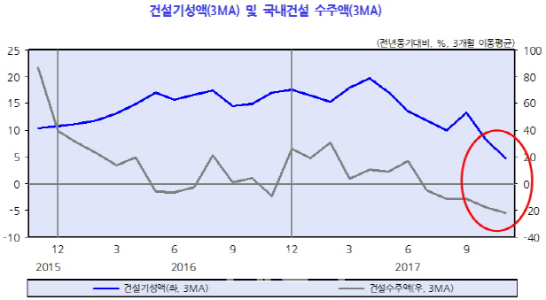 건설업 일자리 '빨간불'..KDI "고용 악화"