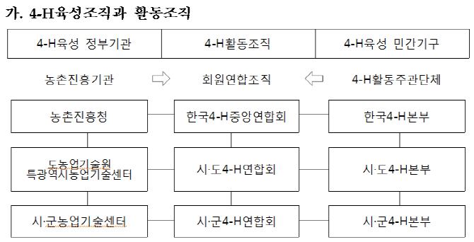 농촌진흥청, 청년 농업인 양성 ‘4H활동’ 시책 개정