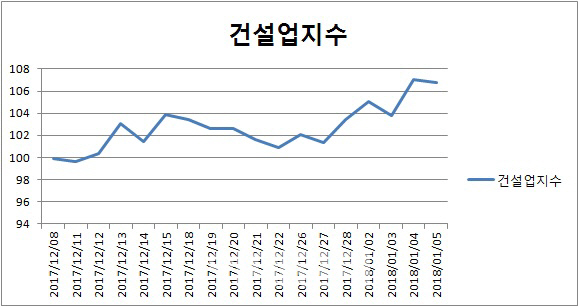 규제 리스크 이겨낸 `건설·가상화폐株`…연초부터 방긋