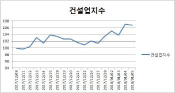 규제 리스크 이겨낸 `건설·가상화폐株`…연초부터 방긋