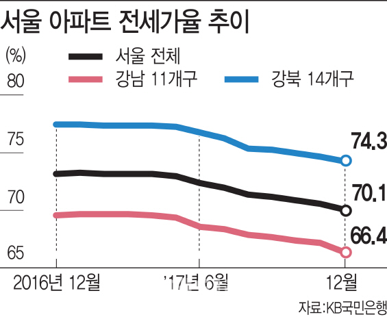 서울 아파트 전세가율 70%선 붕괴 눈앞..갭투자 열풍 식을까