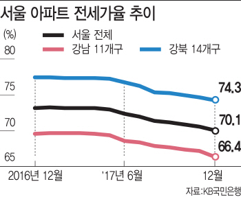 서울 아파트 전세가율 70%선 붕괴 눈앞..갭투자 열풍 식을까