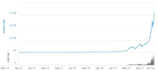 암호화폐 시가총액, 사상 첫 880兆…곧 `애플` 넘어선다