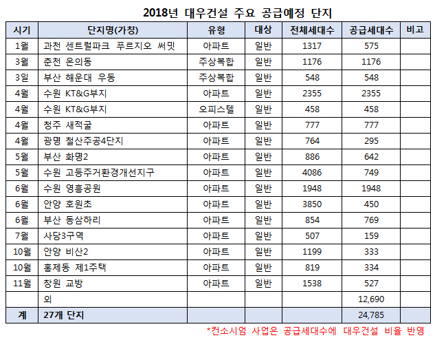 대우건설 올해 과천 시작으로 2.5만가구 분양