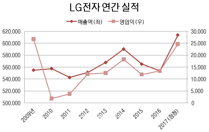 LG전자, 매출 60조원 시대 진입