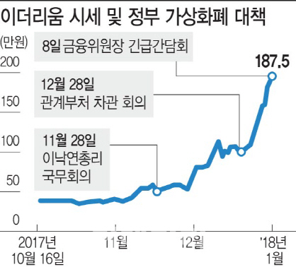 엄포성 대책발표만 벌써 7번째..가상화폐 시장 '꿋꿋'