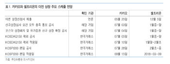 셀트리온, 이전상장으로 코스닥150서 이달말 제외-유안타