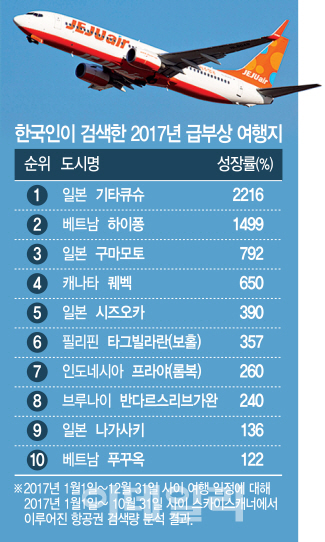 자유여행객 늘자…LCC ‘나만 아는’ 해외 소도시 노선 본격 공략