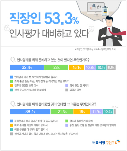 직장인 10명 중 7명, 인사고과 제도 신뢰 않는다?