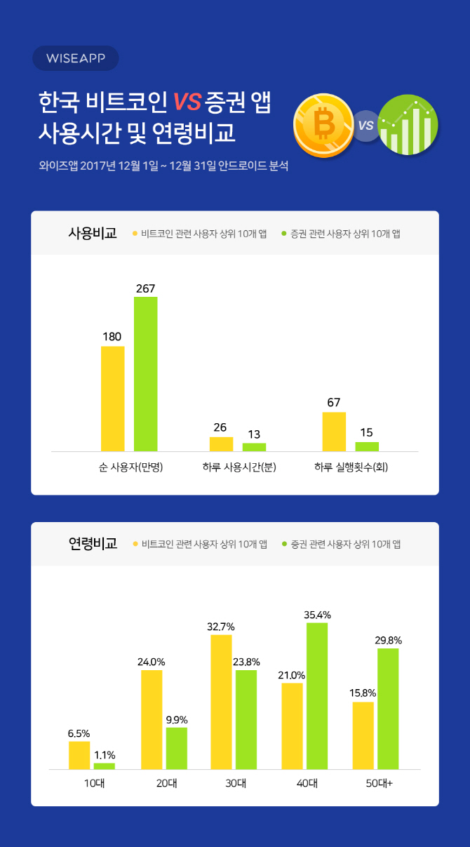 비트코인 관련 앱, 증권 앱 사용시간의 2배..1020서 인기