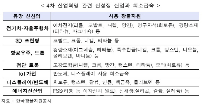 "희소금속 값 치솟는데 자급률 거의 0%"…4차 산업혁명 비상