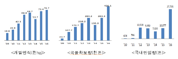 '외국진출 농장 작물 다변화'..제3차 해외농업자원개발 5개년 계획