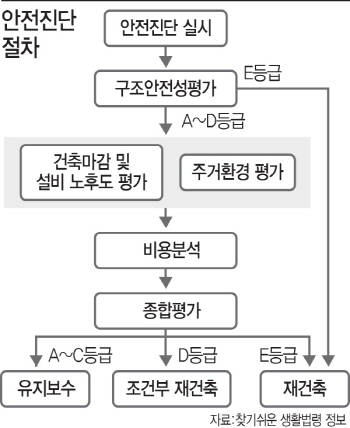 눈가리고 아웅하는 안전진단